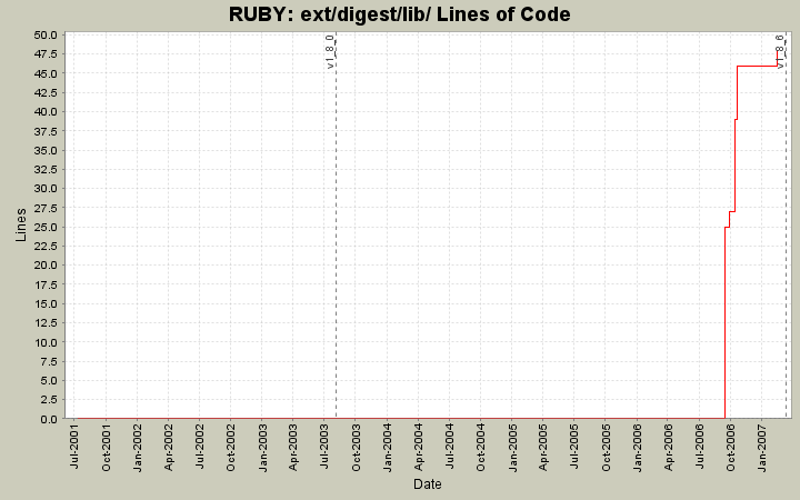 ext/digest/lib/ Lines of Code