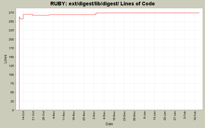 ext/digest/lib/digest/ Lines of Code