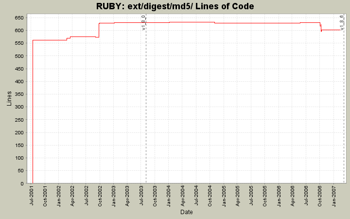 ext/digest/md5/ Lines of Code