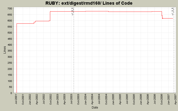 ext/digest/rmd160/ Lines of Code