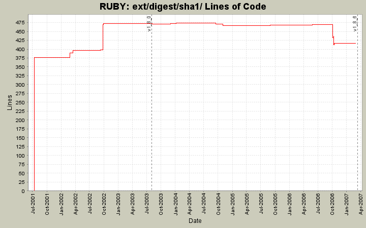 ext/digest/sha1/ Lines of Code