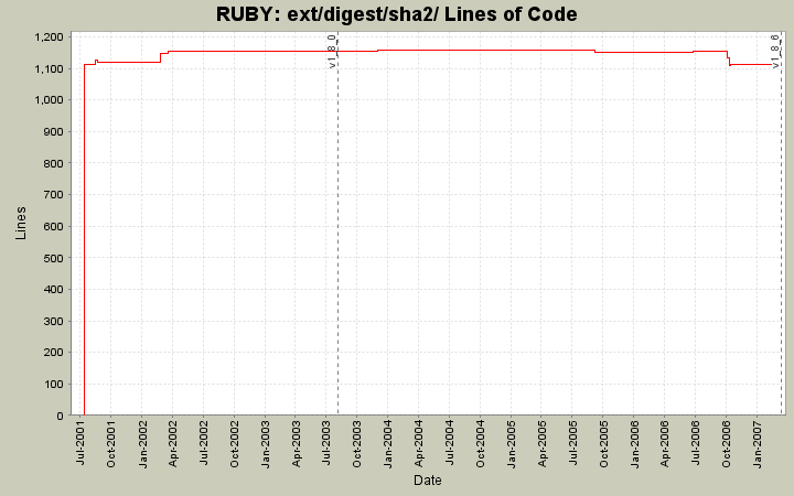 ext/digest/sha2/ Lines of Code