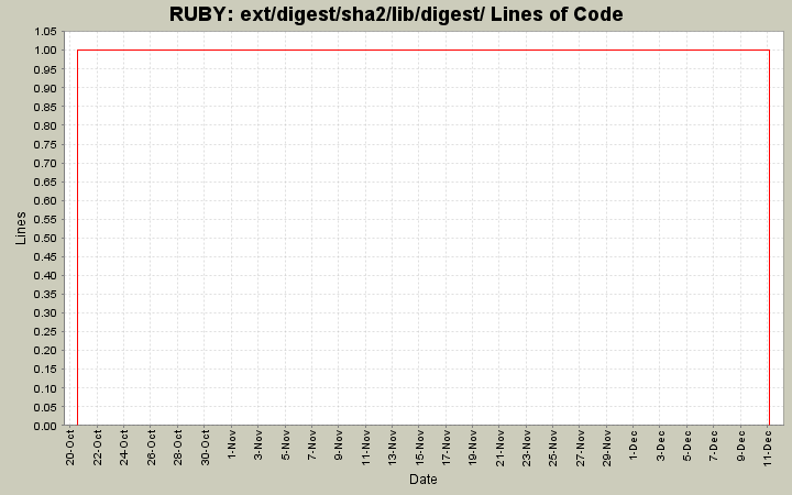 ext/digest/sha2/lib/digest/ Lines of Code