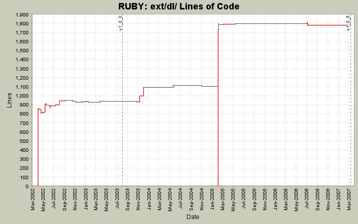 ext/dl/ Lines of Code