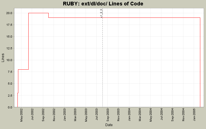 ext/dl/doc/ Lines of Code