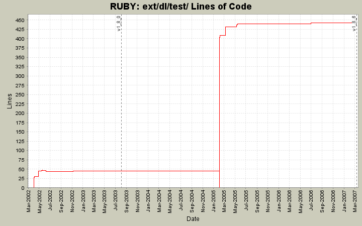 ext/dl/test/ Lines of Code