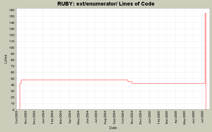 ext/enumerator/ Lines of Code