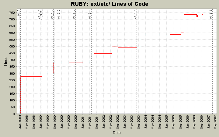 ext/etc/ Lines of Code