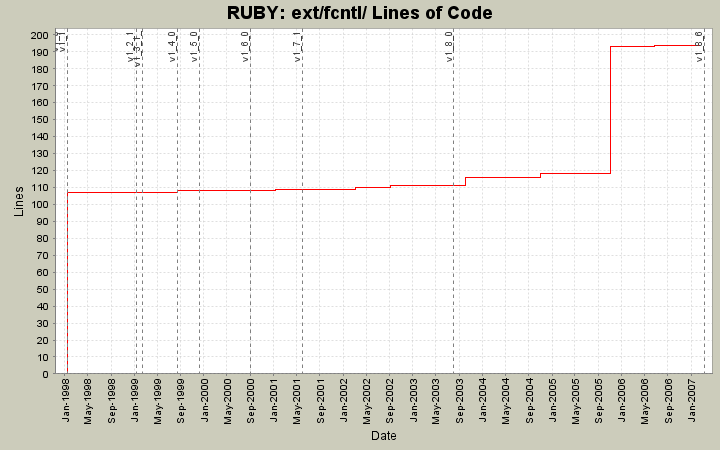 ext/fcntl/ Lines of Code