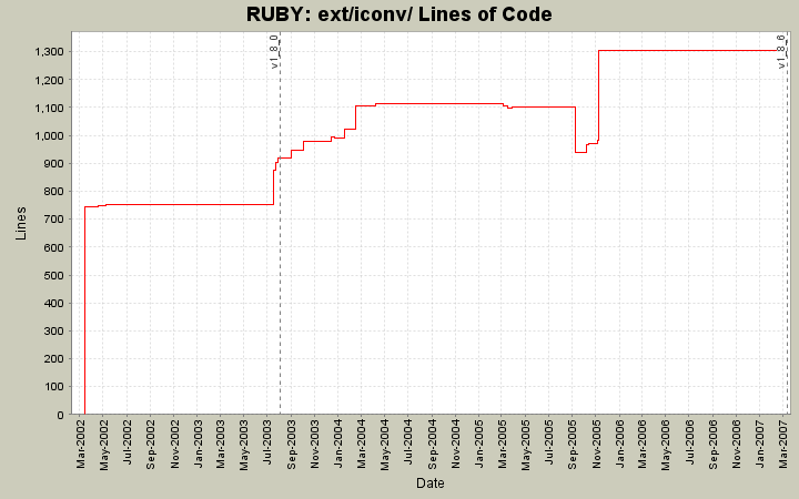 ext/iconv/ Lines of Code