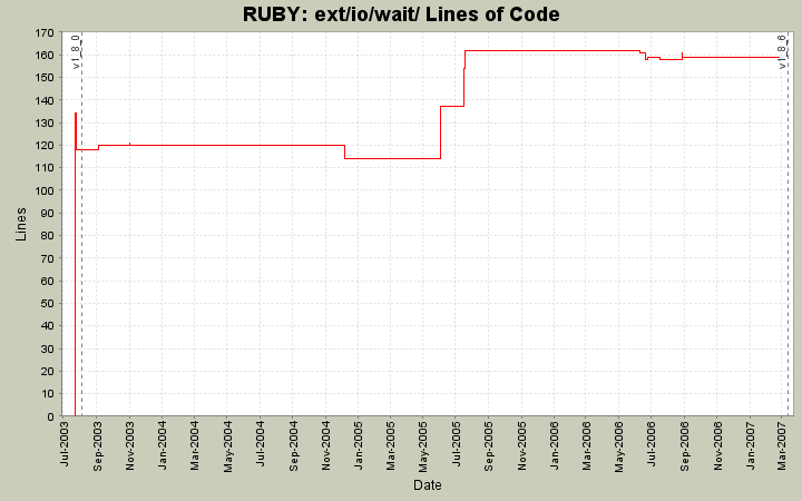 ext/io/wait/ Lines of Code