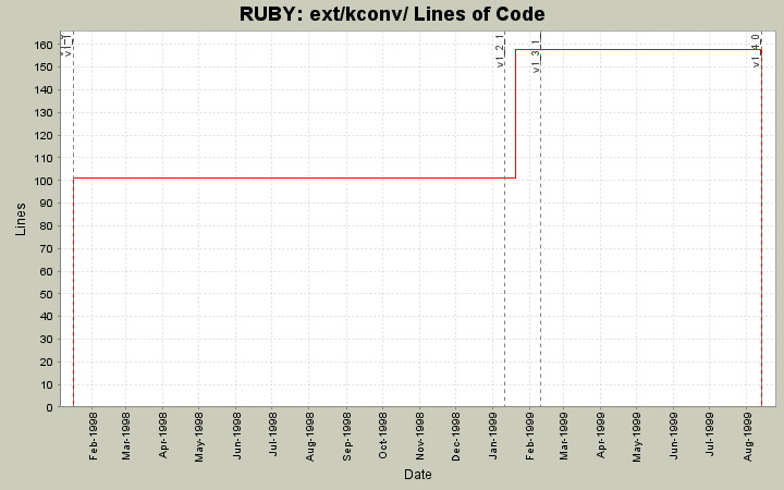 ext/kconv/ Lines of Code