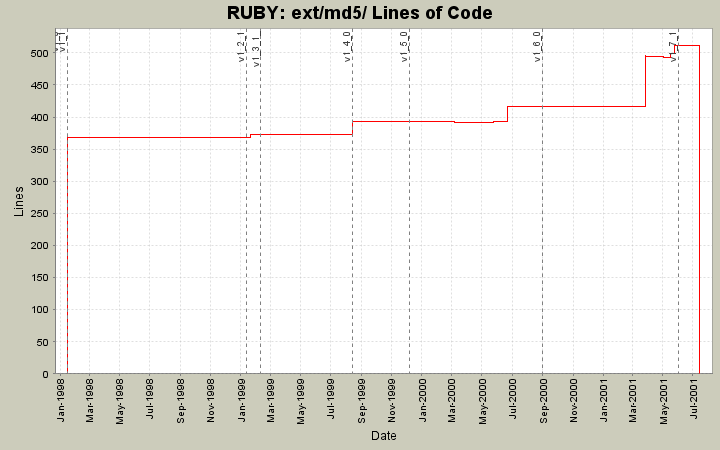 ext/md5/ Lines of Code