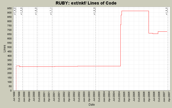 ext/nkf/ Lines of Code