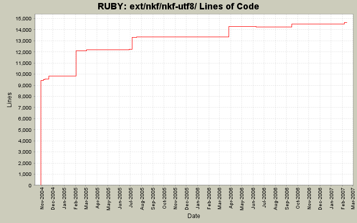 ext/nkf/nkf-utf8/ Lines of Code