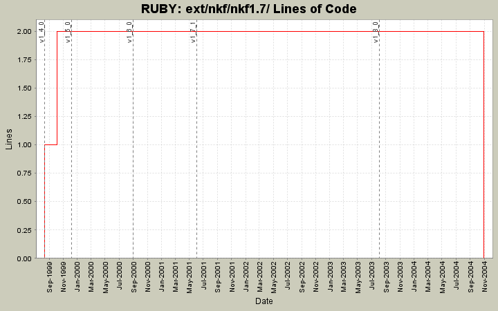 ext/nkf/nkf1.7/ Lines of Code