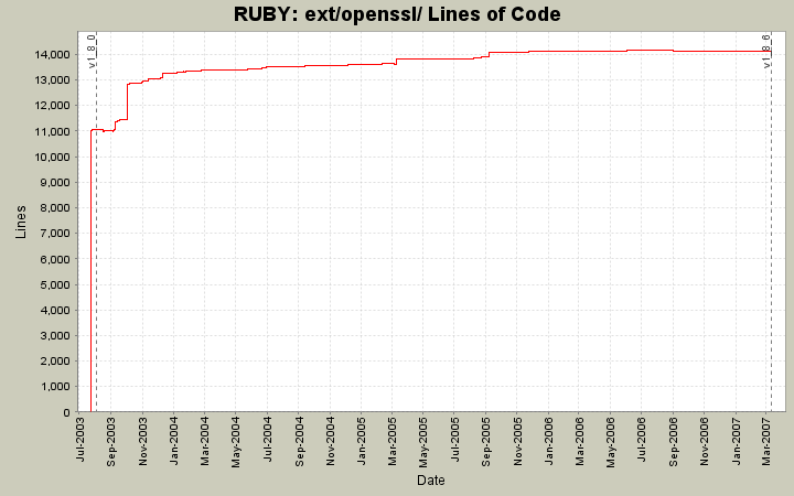 ext/openssl/ Lines of Code