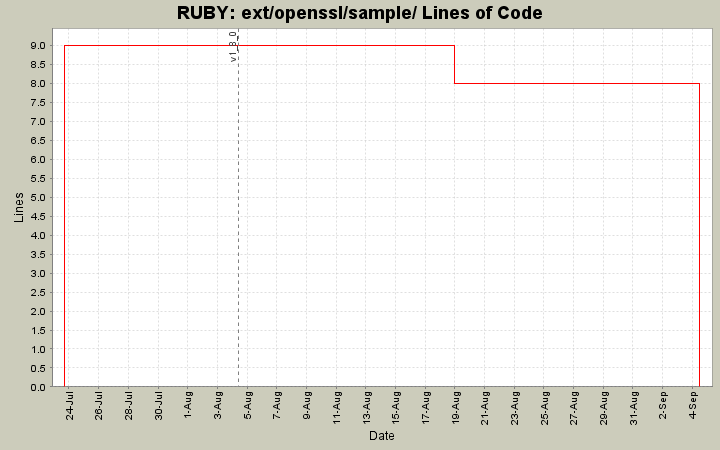 ext/openssl/sample/ Lines of Code