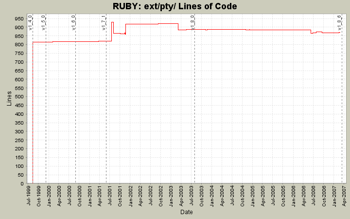 ext/pty/ Lines of Code