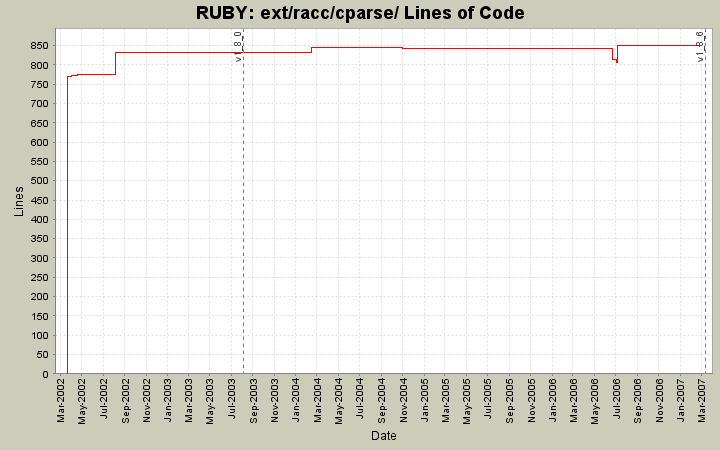 ext/racc/cparse/ Lines of Code