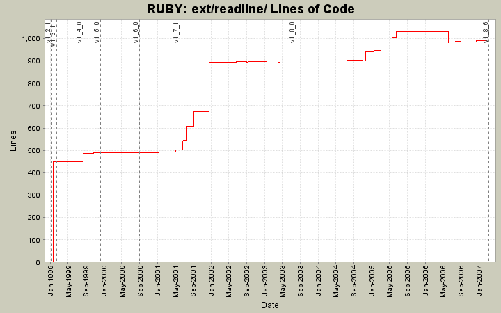 ext/readline/ Lines of Code