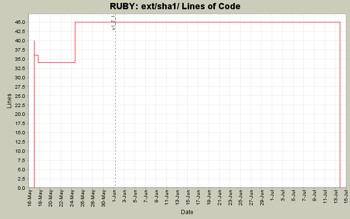 ext/sha1/ Lines of Code