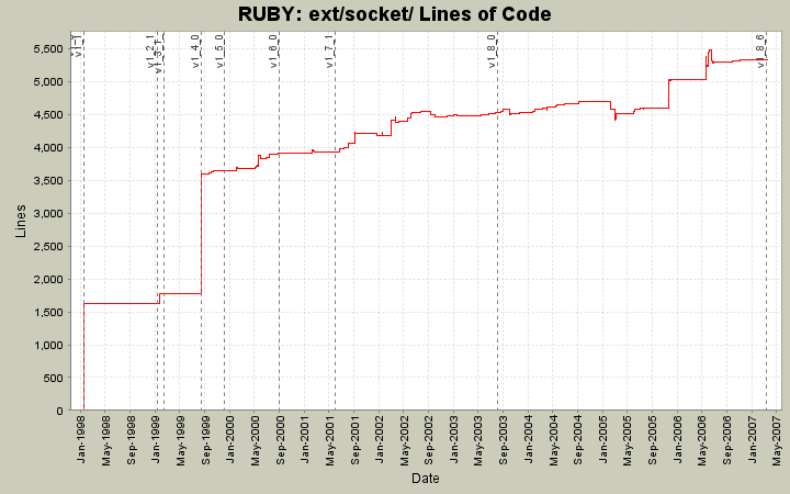 ext/socket/ Lines of Code