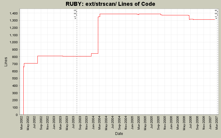 ext/strscan/ Lines of Code