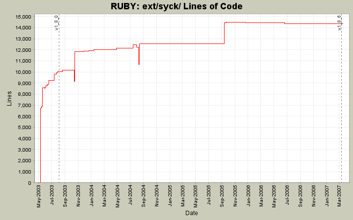 ext/syck/ Lines of Code