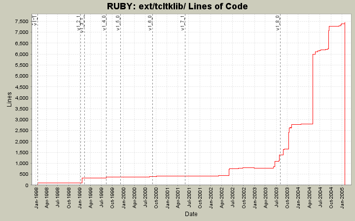 ext/tcltklib/ Lines of Code