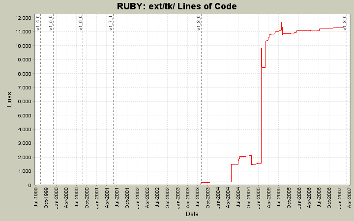 ext/tk/ Lines of Code