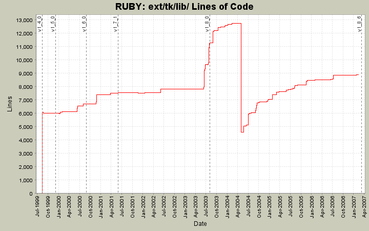 ext/tk/lib/ Lines of Code