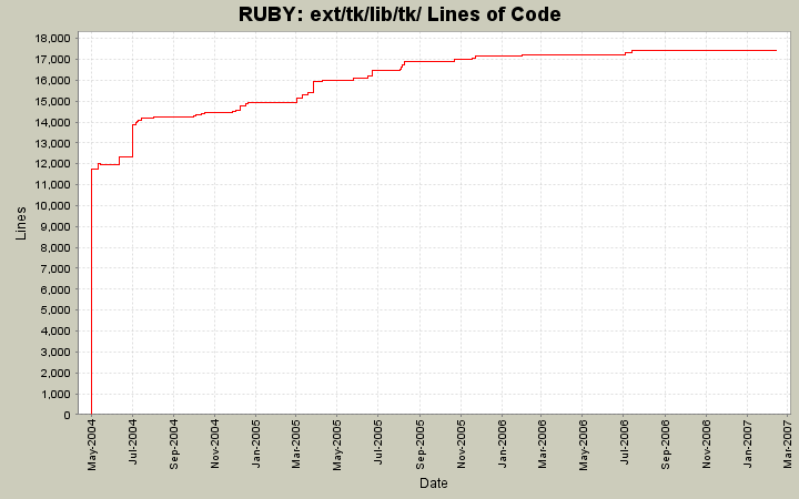 ext/tk/lib/tk/ Lines of Code