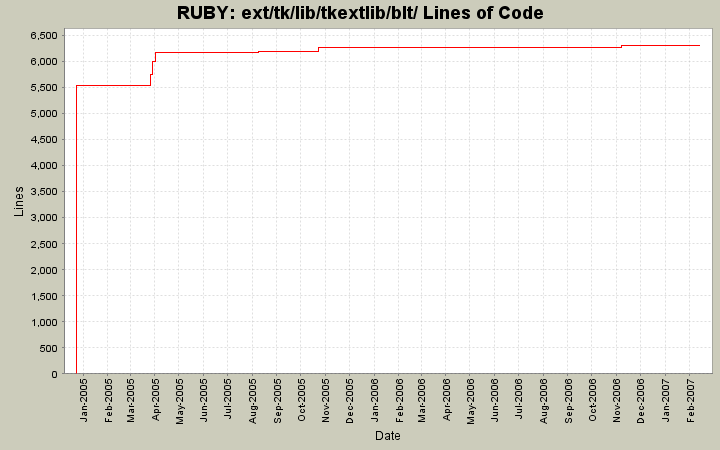 ext/tk/lib/tkextlib/blt/ Lines of Code