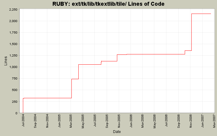 ext/tk/lib/tkextlib/tile/ Lines of Code