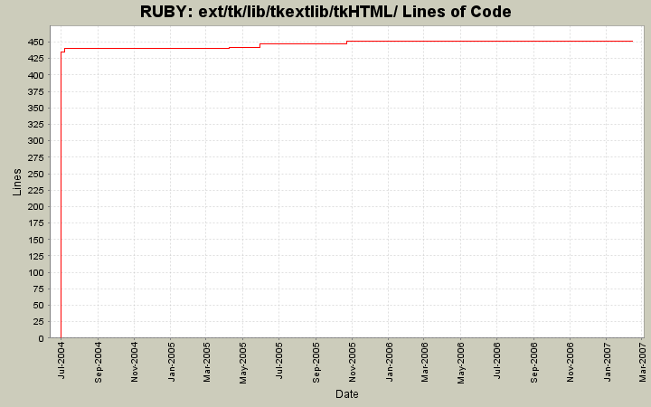 ext/tk/lib/tkextlib/tkHTML/ Lines of Code