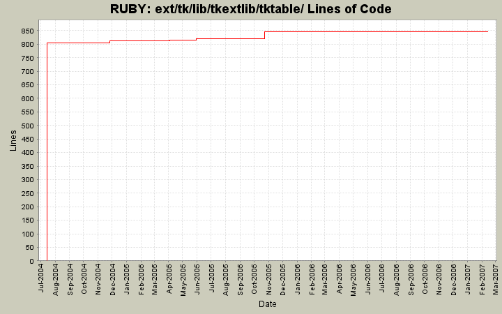 ext/tk/lib/tkextlib/tktable/ Lines of Code