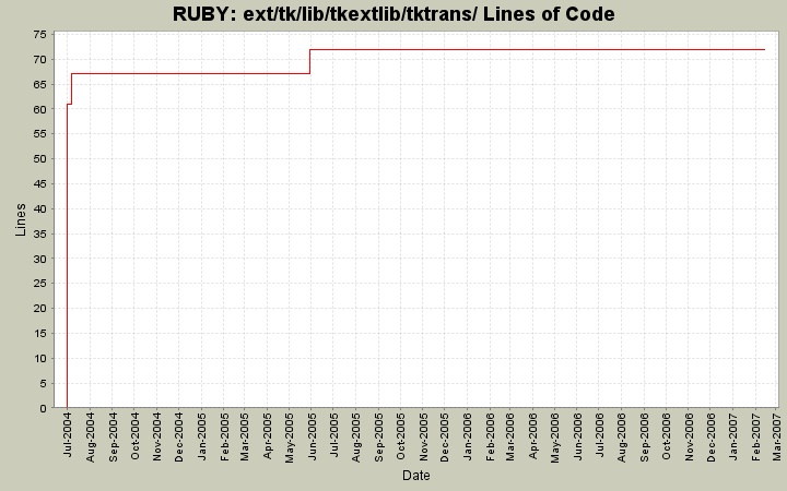 ext/tk/lib/tkextlib/tktrans/ Lines of Code