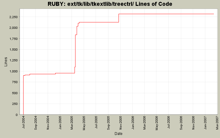 ext/tk/lib/tkextlib/treectrl/ Lines of Code