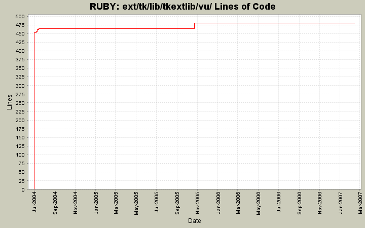 ext/tk/lib/tkextlib/vu/ Lines of Code