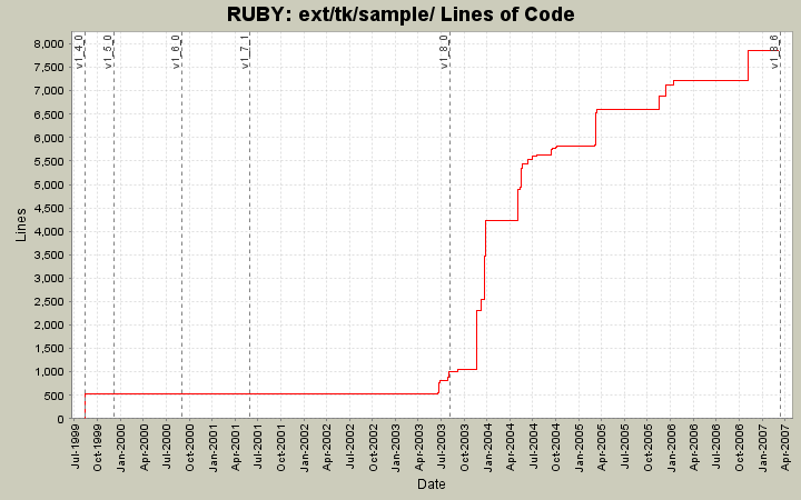 ext/tk/sample/ Lines of Code