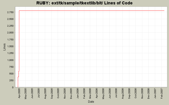 ext/tk/sample/tkextlib/blt/ Lines of Code