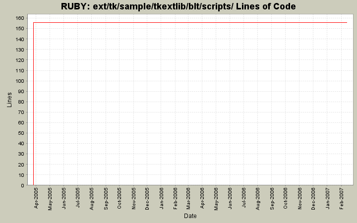 ext/tk/sample/tkextlib/blt/scripts/ Lines of Code