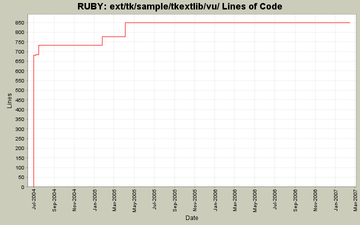 ext/tk/sample/tkextlib/vu/ Lines of Code