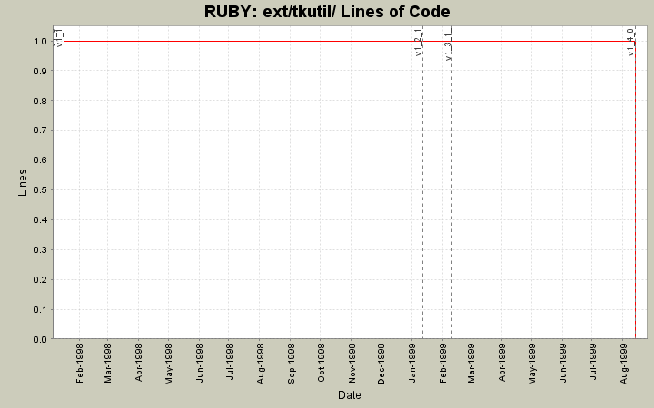 ext/tkutil/ Lines of Code