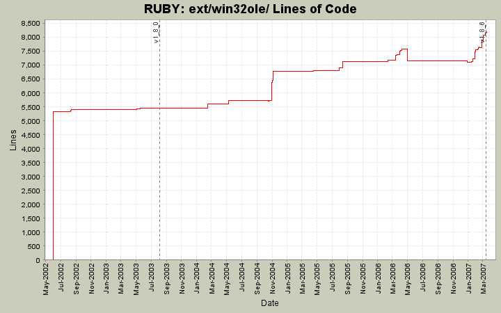 ext/win32ole/ Lines of Code