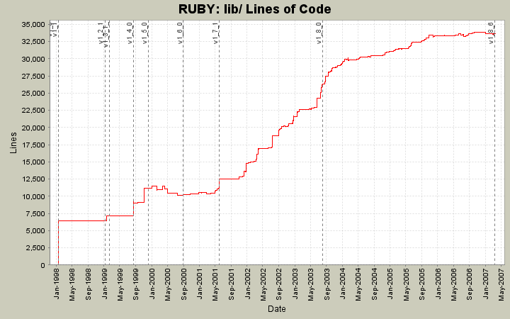 lib/ Lines of Code