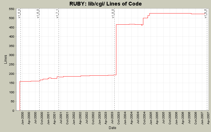 lib/cgi/ Lines of Code