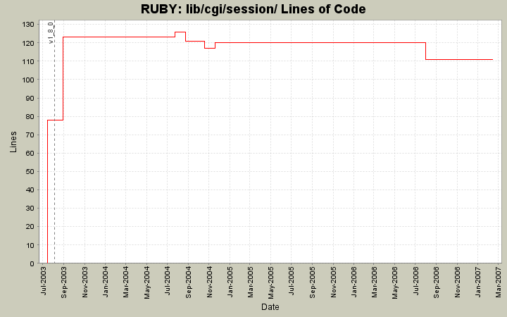 lib/cgi/session/ Lines of Code