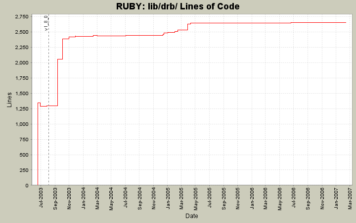 lib/drb/ Lines of Code